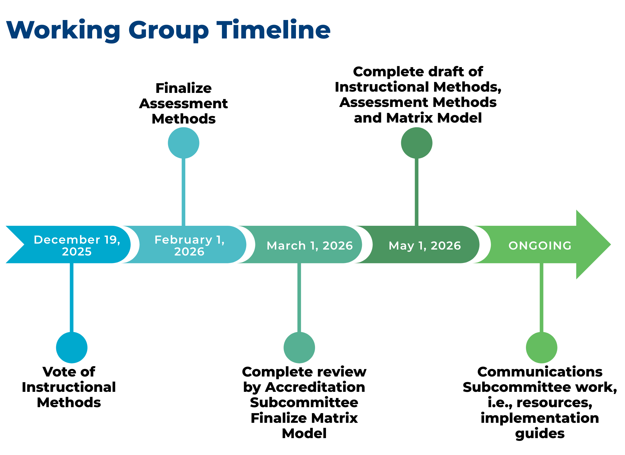 Educational Methods Working Group Timeline from December 19- Ongoing efforts