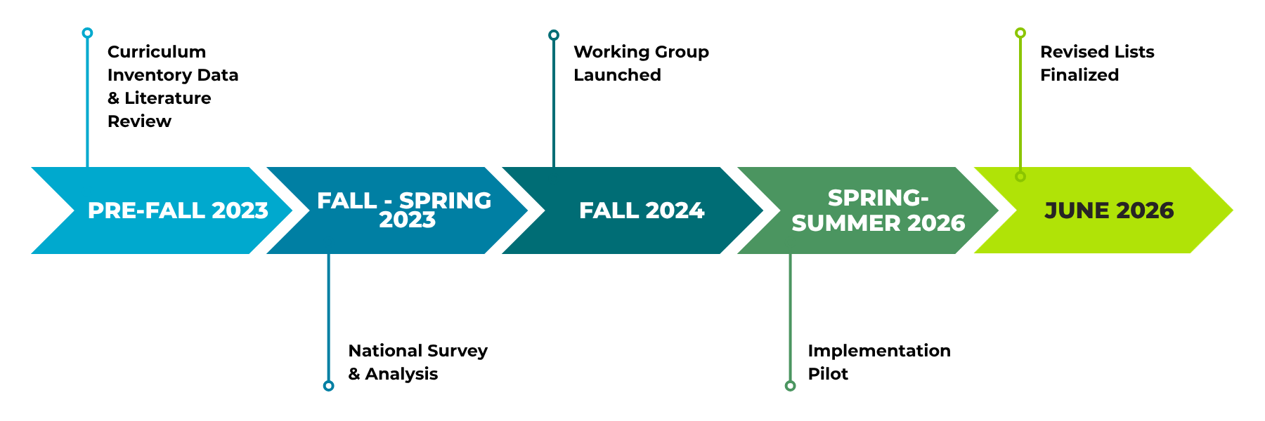 Educational Methods Working Group Timeline from December 19- Ongoing efforts