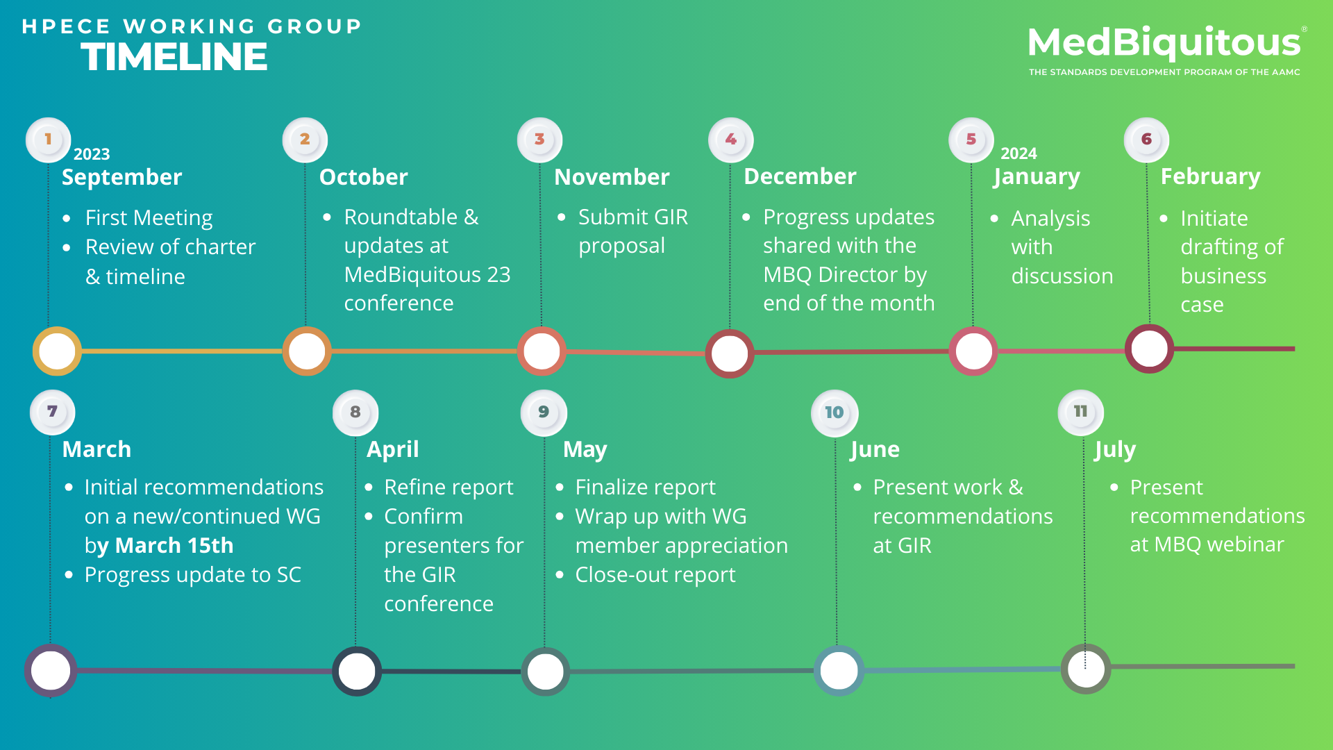 MedBiquitous HPECE Working Group Timeline